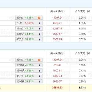 A股龙虎榜丨银之杰涨停，深股通净卖出1.8亿，游资交易猿净买入7535.49万，上榜席位合 ...