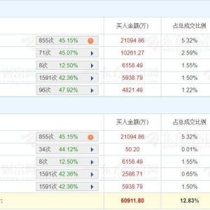 A股龙虎榜丨蓝色光标20cm涨停，深股通净卖出1.66亿，章盟主净卖出2.43亿，上榜席位合 ...