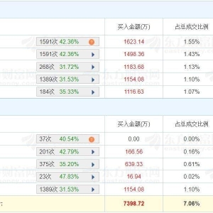 A股龙虎榜丨好想你今日涨2.98%换手率35.73%，游资佛山系卖一席位净卖出1.65亿，两家机 ...