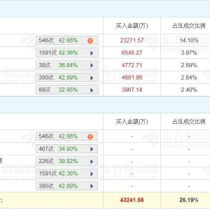 A股龙虎榜丨东鹏饮料高位大跌近8%，沪股通净卖出4.95亿，游资量化基金净卖出1.43亿， ...