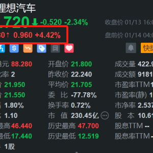 理想汽车盘前涨超4%，2025年第二周周销量0.76万辆，反超小鹏汽车重回新势力销量榜第一 ...