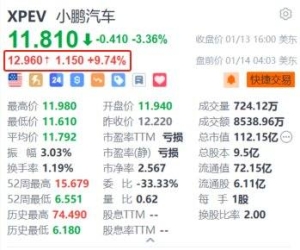 小鹏汽车H股收涨8.5%，美股盘前涨超9.7%，小鹏充电与bp pulse合作互相开放充电网络 ...