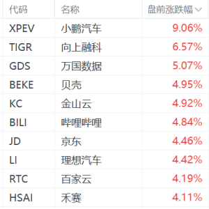 美股热门中概股盘前集体上涨：小鹏汽车涨超9%，老虎证券涨超6%，理想汽车、富途、禾赛 ...