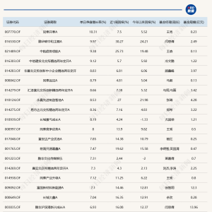最爱看的一集！今日仅6只主动基金收跌，跌幅仅0.01%
