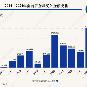 港股2024复盘丨南向资金热情高涨，科技与红利成“热门”