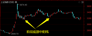 放量中阳线！反弹行情来临——道达投资手记