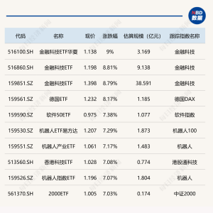 ETF今日收评 | 金融科技、德国相关ETF涨逾8%，标普消费ETF跌逾3% ...