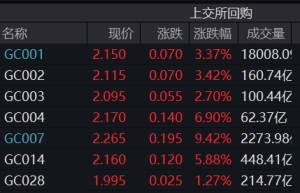 隔夜最高5%！资金利率“紧”出新高 节前降准有戏吗？