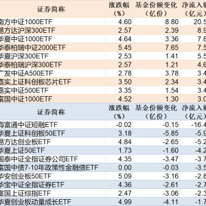 ETF规模速报 | 中证1000ETF净流入逾20亿元，短融ETF净流出逾16亿元 ...