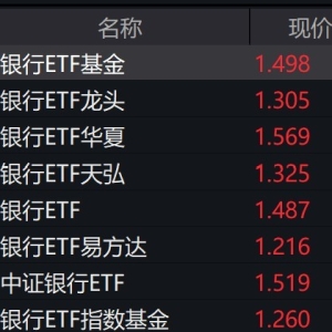 招商银行、兴业银行股价创年内新高，银行相关ETF逆势涨近2%