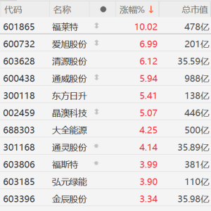 A股光伏股集体上涨：福莱特涨停，爱旭股份、清源股份涨超6%，通威股份、东方日升、晶 ...
