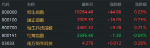 港股午评：低开高走！恒指涨0.23%，半导体股持续强势，内银股全线拉涨！福莱特玻璃涨7 ...