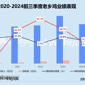 老乡鸡弃A转港：业绩高增长不再、重度依赖长三角，前员工撑起超一半加盟店，上市前遭 ...