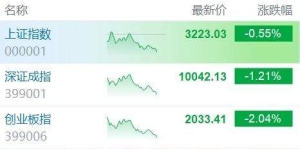 A股三大指数下跌，创业板指跌逾2%，深成指跌1.21%，沪指跌0.55%，全市场超3800只个股 ...
