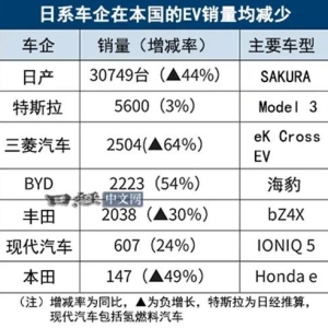 2024年比亚迪在日本电动汽车销量超越丰田