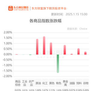 期市收评