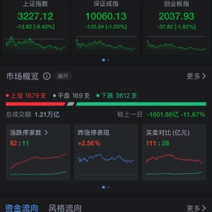 三大指数回调，创业板指领跌，小红书概念大涨超8%！现货黄金突破2680美元/盎司 ...