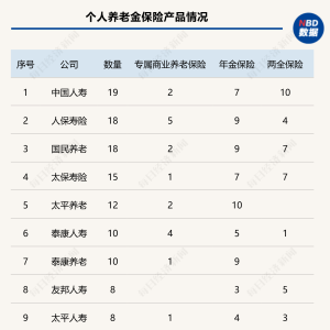 个人养老金制度全面推开满月，保险产品扩容至177款，三大类产品如何挑选？ ...