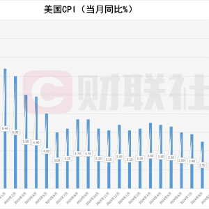 美国12月CPI同比增长2.9% 符合市场预期