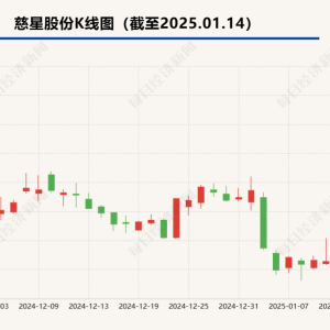慈星股份筹划收购武汉敏声控股权 股价提前两日累计涨幅超38% ...