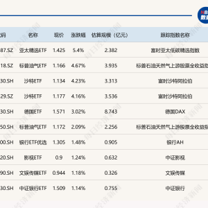 ETF今日收评 | 多只跨境ETF涨超4%，香港科技、标普生物科技、金融科技等ETF跌逾2% ...