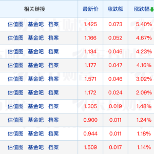 原油QDII再度霸屏涨幅榜；中证A500规模突破3500亿元