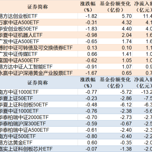 ETF规模速报 | 创业板ETF净流入逾11亿元，中证1000ETF净流出逾13亿元 ...