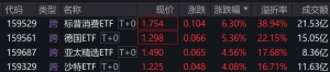 跨境ETF早盘再度走强，德国ETF创新高，基金公司提示投资者关注溢价风险 ...