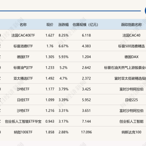 ETF今日收评 | 法国CAC40ETF涨超8%，科创芯片相关ETF跌逾3%
