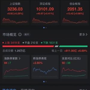 A股全天成交近1.3万亿元，“火星人”今天非常火！