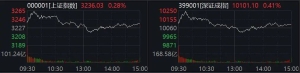 A股冲高回落，三大指数收涨！天孚通信尾盘拉升，20%涨停！A股CPO板块，全线爆发 ...