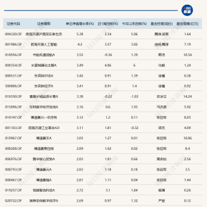 CPO板块活跃，多只相关主题基金今日涨超3%