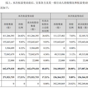 紫金矿业子公司出手 拟137亿元拿下藏格矿业控股权