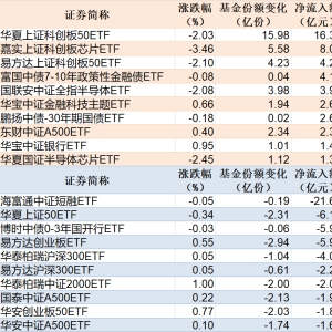 ETF规模速报 | 科创50ETF净流入逾16亿元，短融ETF净流出逾21亿元 ...