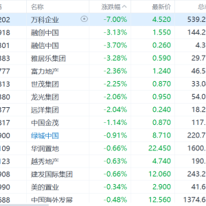 港股内房股集体下跌：受传闻影响，万科企业跌超7%领跌，融创中国、融信中国、雅居乐集 ...