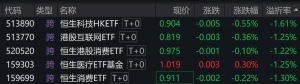 港股早盘震荡调整，多只港股相关ETF折价率超1%