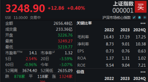CPI有望稳步回升，沪指半日收涨0.4%