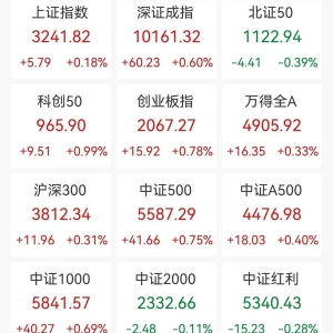 A股收评：三大指数小幅上涨，创业板指涨0.78%北证50跌0.39%，半导体板块爆发！超2600 ...
