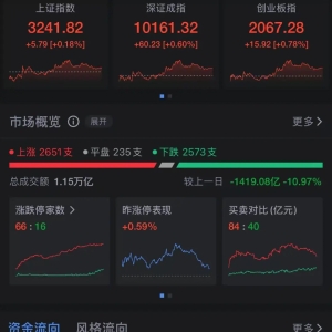A股这只股票成交额突破100亿元，股价大涨！整个板块10余股涨停 ...