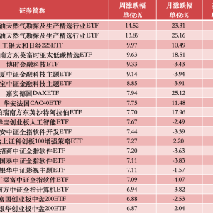ETF全线反攻，本周涨跌幅榜竟然都是这类产品最多
