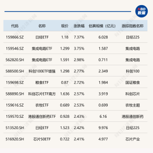 ETF今日收评 | 日经ETF涨逾7%，集成电路ETF涨逾3%