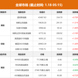 全球市场：欧美股市收涨 纳指涨超1.5% 纳斯达克中国金龙指数收涨3.18% ...