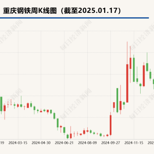 重庆钢铁2024年归母净利润预亏超30亿元  上市钢企“寒冬”中盼“回暖” ...