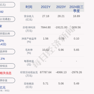 万邦达控股子公司73.42亿元项目环评获原则同意
