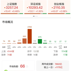 A股午评：三大指数集体上涨，沪指涨0.48%创业板指涨2.08%，影视娱乐、铜缆高速连接概 ...