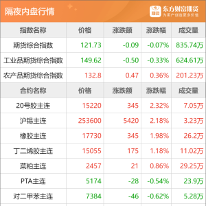 东方财富期货早餐 1月21日 周二