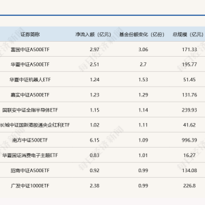 ETF规模速报 | 创业板ETF昨日净流出19.4亿元；中证500ETF净流入逾6亿元 ...