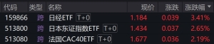 部分跨境ETF早盘再度拉升，日经ETF涨逾3%，日本东证指数ETF、法国CAC40ETF涨逾2% ...