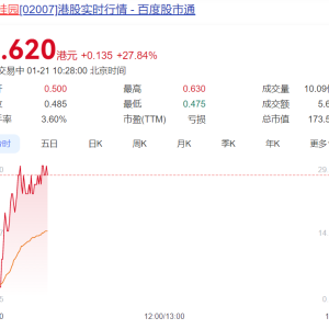 碧桂园停牌9个多月后正式复牌，股价一度上涨近30%