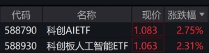 人工智能概念股走强，科创AIETF、科创板人工智能ETF涨逾2%，盘中创上市新高 ...